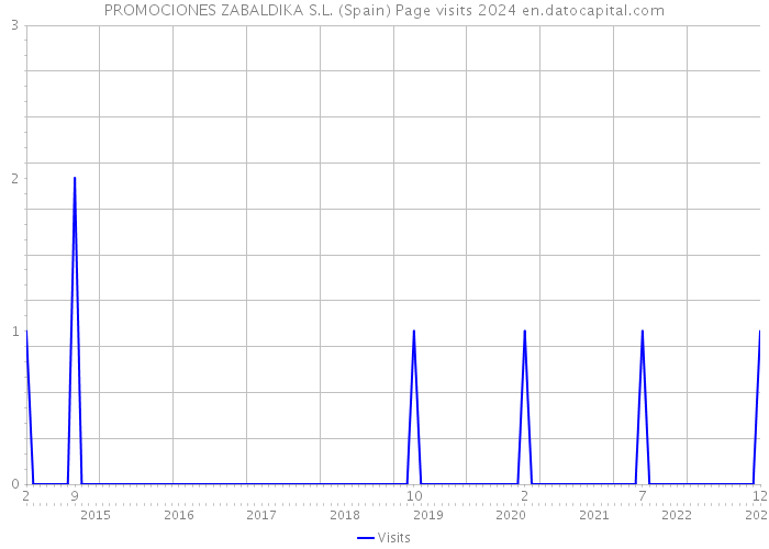 PROMOCIONES ZABALDIKA S.L. (Spain) Page visits 2024 