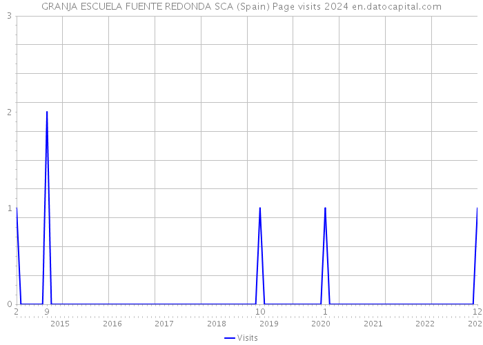 GRANJA ESCUELA FUENTE REDONDA SCA (Spain) Page visits 2024 