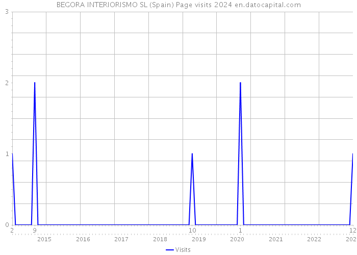BEGORA INTERIORISMO SL (Spain) Page visits 2024 