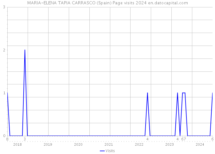 MARIA-ELENA TAPIA CARRASCO (Spain) Page visits 2024 