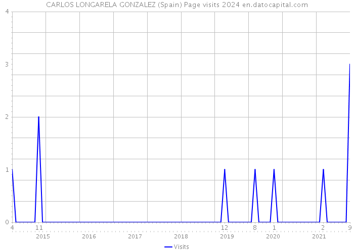 CARLOS LONGARELA GONZALEZ (Spain) Page visits 2024 