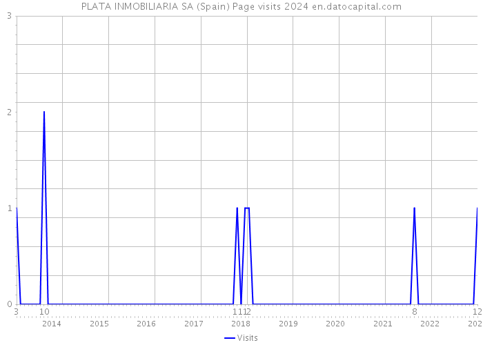 PLATA INMOBILIARIA SA (Spain) Page visits 2024 