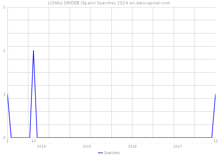 LGHALI DRIDEB (Spain) Searches 2024 