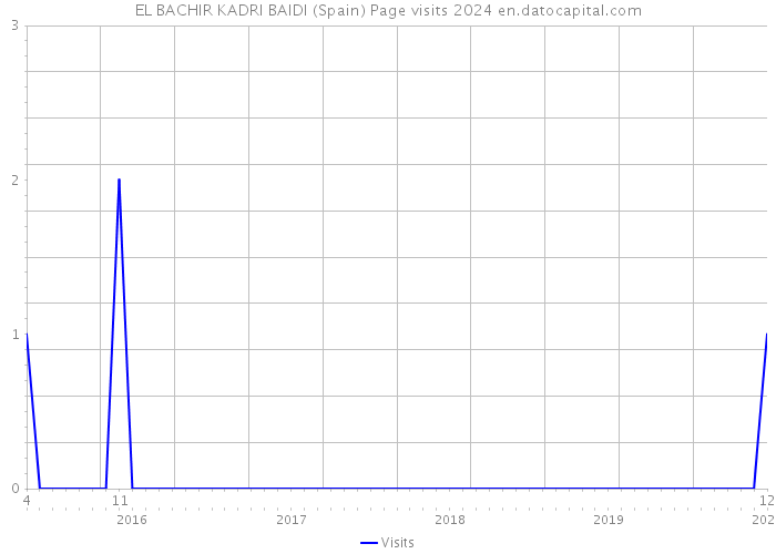 EL BACHIR KADRI BAIDI (Spain) Page visits 2024 