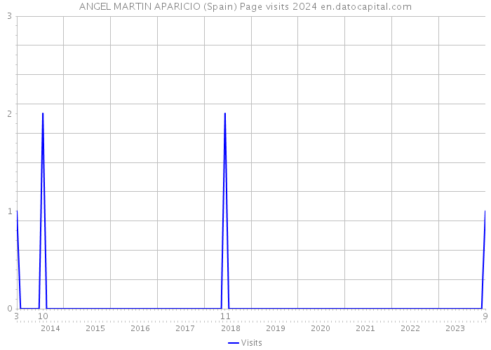 ANGEL MARTIN APARICIO (Spain) Page visits 2024 