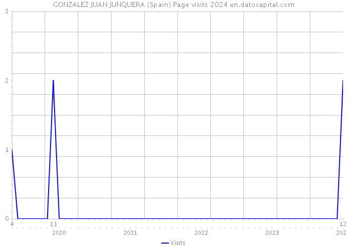 GONZALEZ JUAN JUNQUERA (Spain) Page visits 2024 
