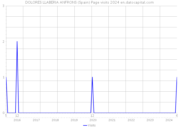 DOLORES LLABERIA ANFRONS (Spain) Page visits 2024 