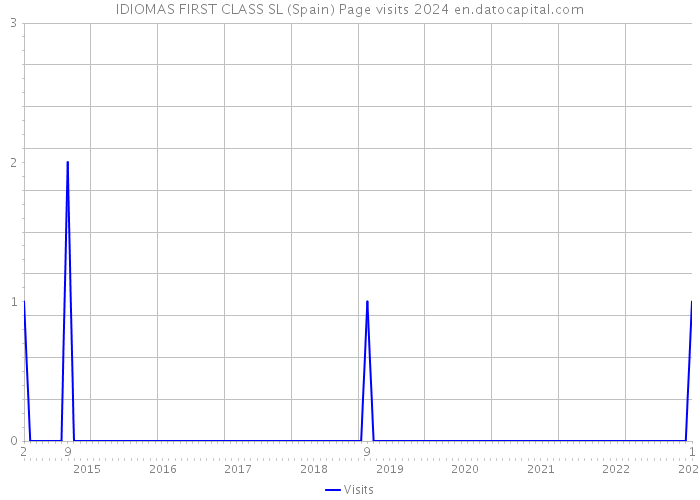 IDIOMAS FIRST CLASS SL (Spain) Page visits 2024 