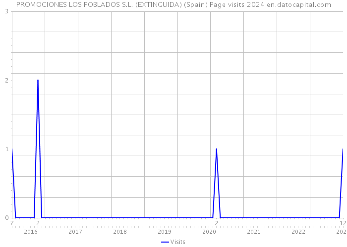 PROMOCIONES LOS POBLADOS S.L. (EXTINGUIDA) (Spain) Page visits 2024 