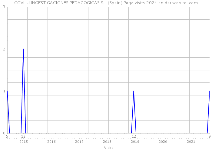 COVILU INGESTIGACIONES PEDAGOGICAS S.L (Spain) Page visits 2024 