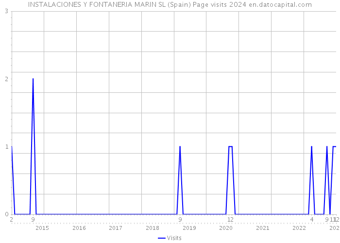 INSTALACIONES Y FONTANERIA MARIN SL (Spain) Page visits 2024 