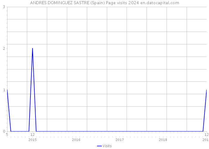 ANDRES DOMINGUEZ SASTRE (Spain) Page visits 2024 