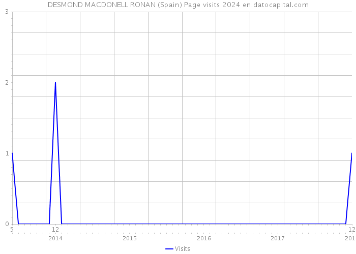 DESMOND MACDONELL RONAN (Spain) Page visits 2024 