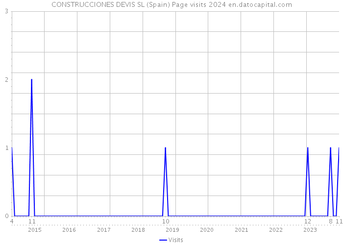 CONSTRUCCIONES DEVIS SL (Spain) Page visits 2024 