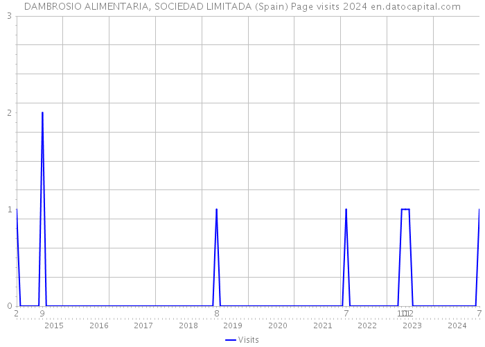 DAMBROSIO ALIMENTARIA, SOCIEDAD LIMITADA (Spain) Page visits 2024 