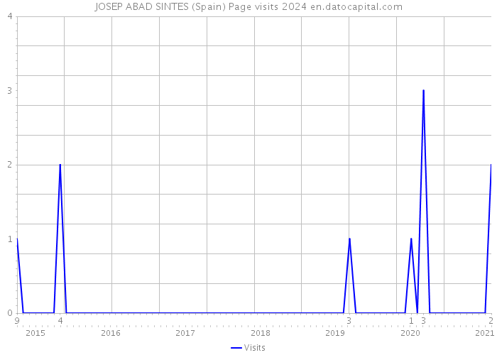JOSEP ABAD SINTES (Spain) Page visits 2024 
