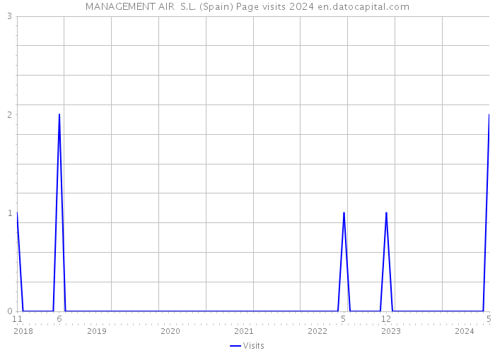 MANAGEMENT AIR S.L. (Spain) Page visits 2024 