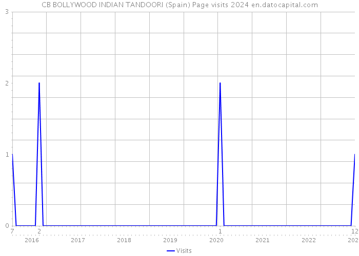 CB BOLLYWOOD INDIAN TANDOORI (Spain) Page visits 2024 