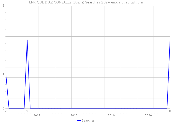 ENRIQUE DIAZ GONZALEZ (Spain) Searches 2024 