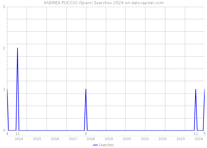 ANDREA PUCCIO (Spain) Searches 2024 