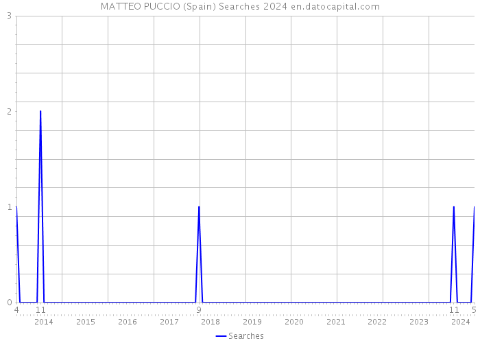 MATTEO PUCCIO (Spain) Searches 2024 