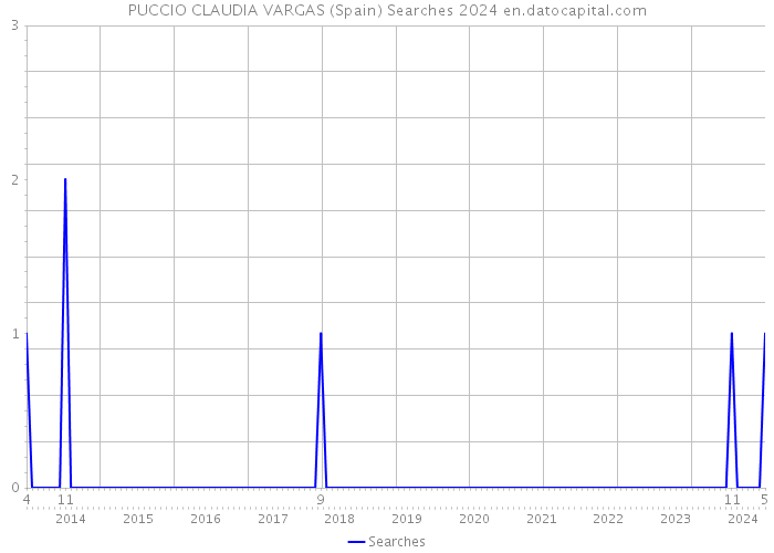 PUCCIO CLAUDIA VARGAS (Spain) Searches 2024 