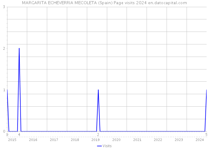 MARGARITA ECHEVERRIA MECOLETA (Spain) Page visits 2024 