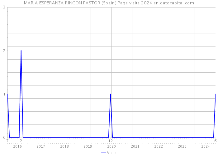 MARIA ESPERANZA RINCON PASTOR (Spain) Page visits 2024 