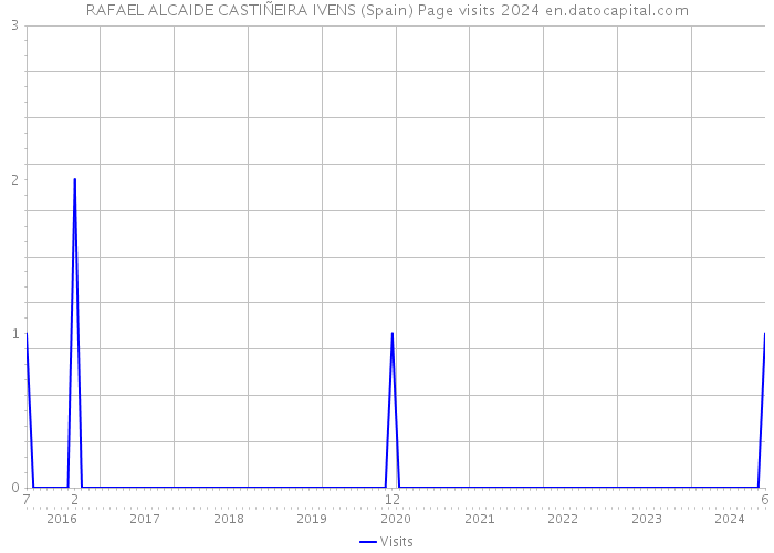 RAFAEL ALCAIDE CASTIÑEIRA IVENS (Spain) Page visits 2024 