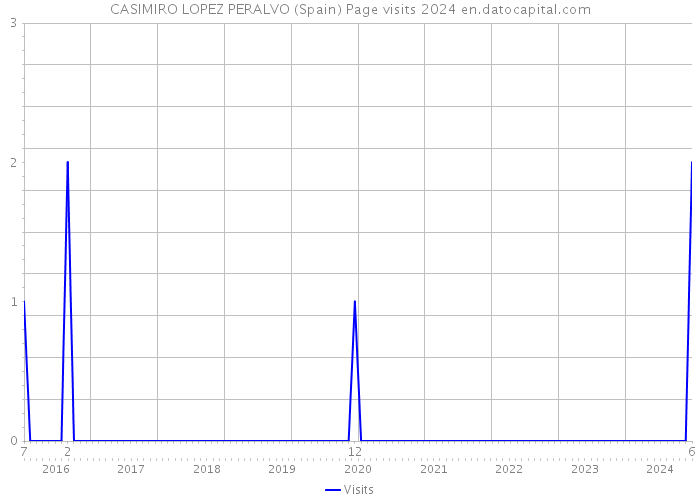 CASIMIRO LOPEZ PERALVO (Spain) Page visits 2024 