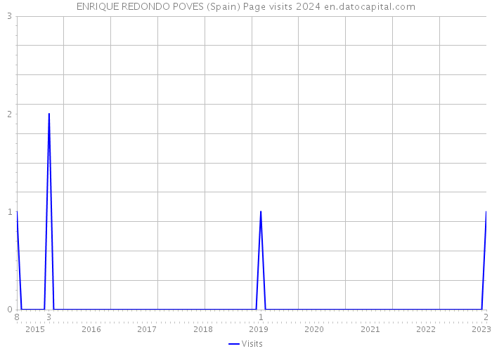 ENRIQUE REDONDO POVES (Spain) Page visits 2024 