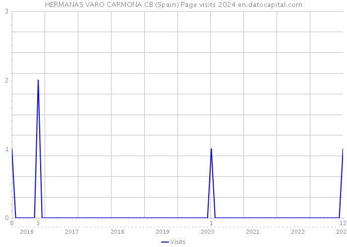 HERMANAS VARO CARMONA CB (Spain) Page visits 2024 