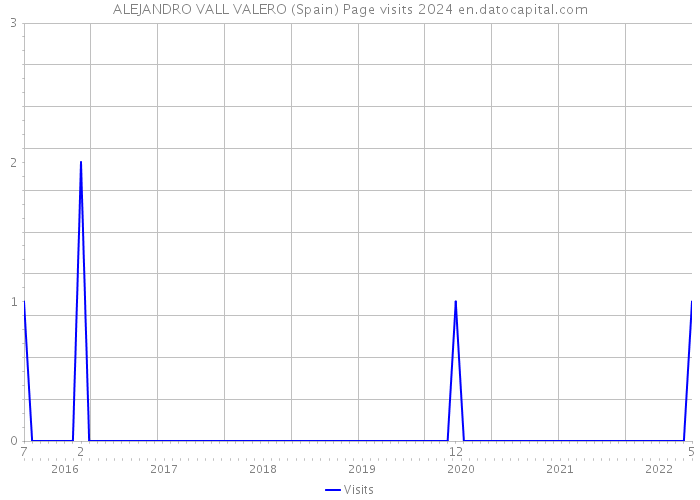 ALEJANDRO VALL VALERO (Spain) Page visits 2024 