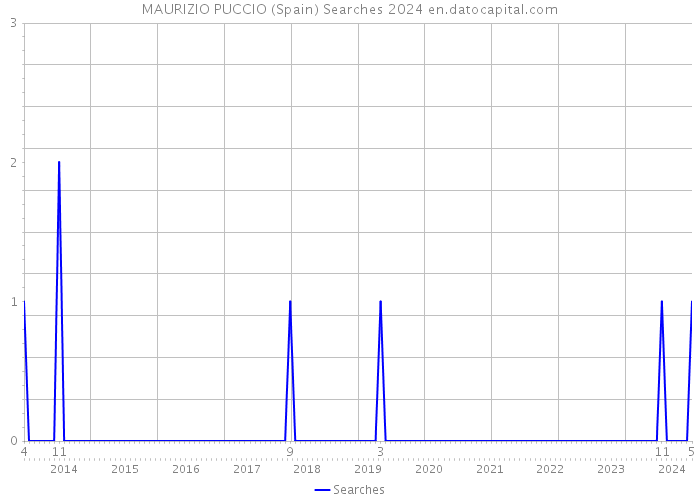 MAURIZIO PUCCIO (Spain) Searches 2024 