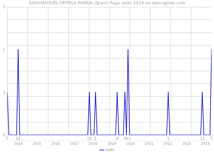 JUAN MANUEL ORTEGA PAREJA (Spain) Page visits 2024 