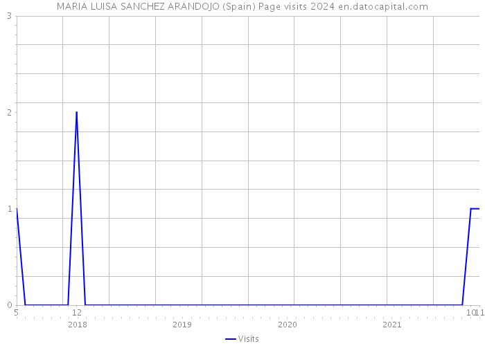 MARIA LUISA SANCHEZ ARANDOJO (Spain) Page visits 2024 