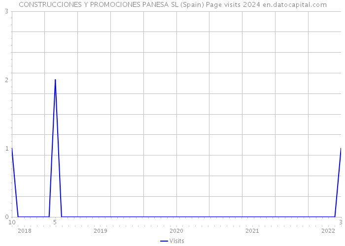 CONSTRUCCIONES Y PROMOCIONES PANESA SL (Spain) Page visits 2024 