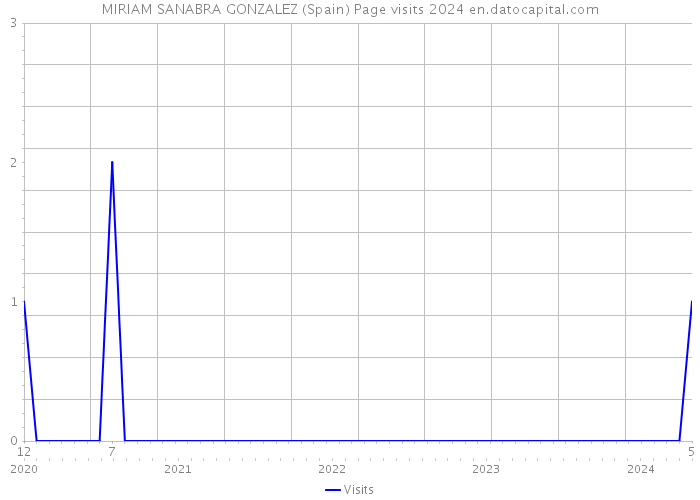 MIRIAM SANABRA GONZALEZ (Spain) Page visits 2024 