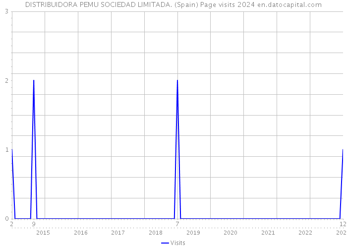 DISTRIBUIDORA PEMU SOCIEDAD LIMITADA. (Spain) Page visits 2024 