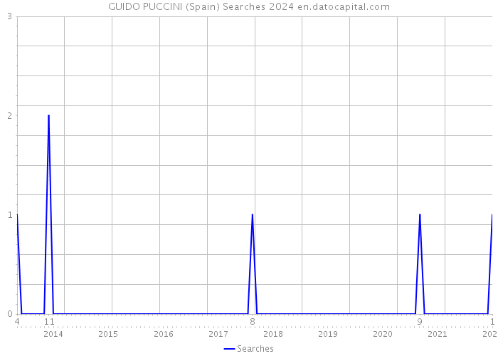 GUIDO PUCCINI (Spain) Searches 2024 