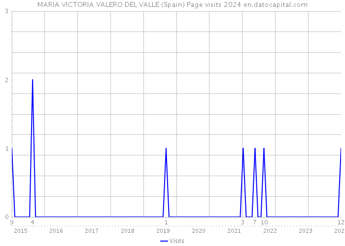 MARIA VICTORIA VALERO DEL VALLE (Spain) Page visits 2024 