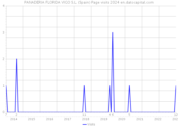 PANADERIA FLORIDA VIGO S.L. (Spain) Page visits 2024 