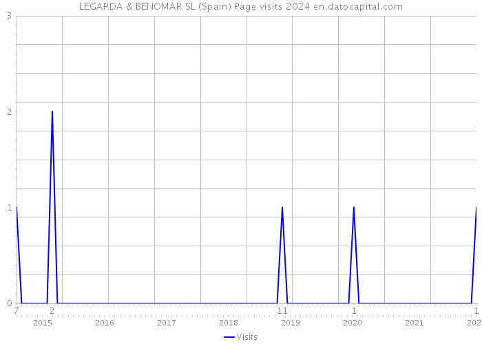 LEGARDA & BENOMAR SL (Spain) Page visits 2024 
