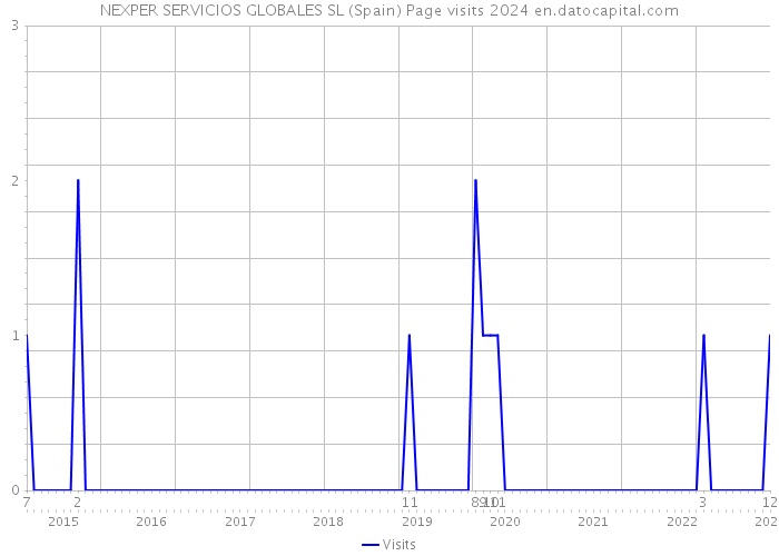 NEXPER SERVICIOS GLOBALES SL (Spain) Page visits 2024 