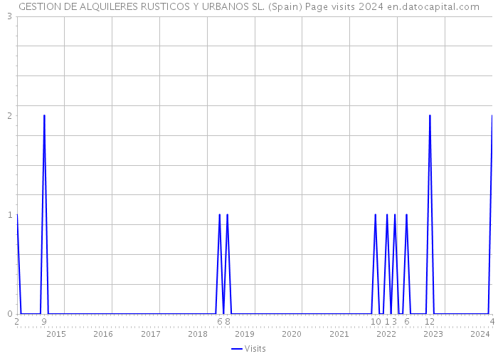 GESTION DE ALQUILERES RUSTICOS Y URBANOS SL. (Spain) Page visits 2024 