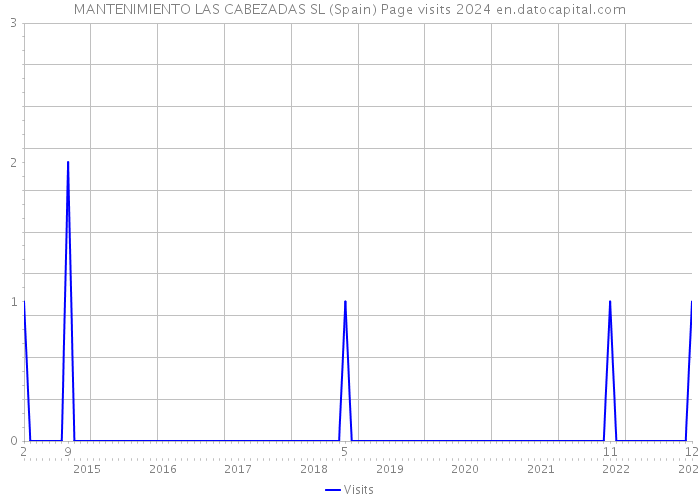 MANTENIMIENTO LAS CABEZADAS SL (Spain) Page visits 2024 