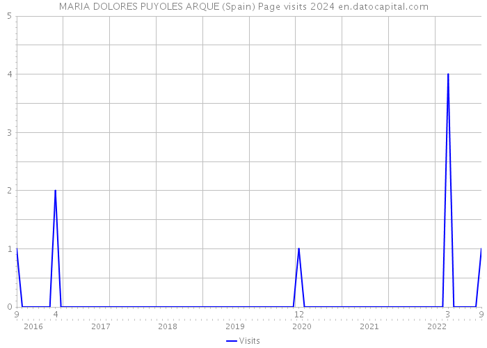 MARIA DOLORES PUYOLES ARQUE (Spain) Page visits 2024 