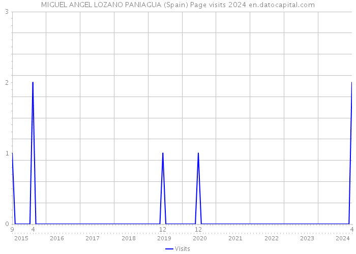 MIGUEL ANGEL LOZANO PANIAGUA (Spain) Page visits 2024 