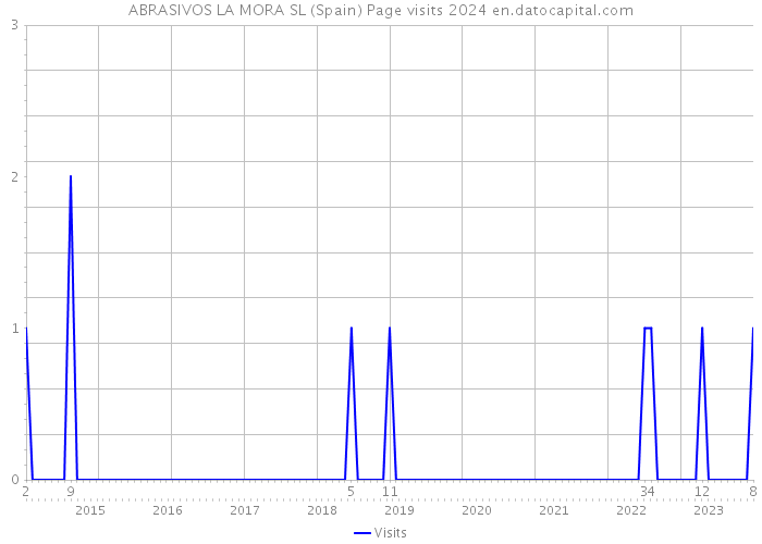 ABRASIVOS LA MORA SL (Spain) Page visits 2024 