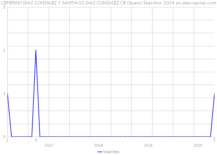 CEFERINO DIAZ GONZALEZ Y SANTIAGO DIAZ GONZALEZ CB (Spain) Searches 2024 